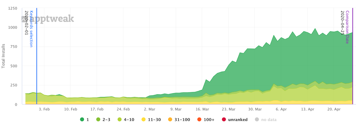 Trend in organic downloads from Search for Fitness Coach by Luni in the Apple App Store in the USA.